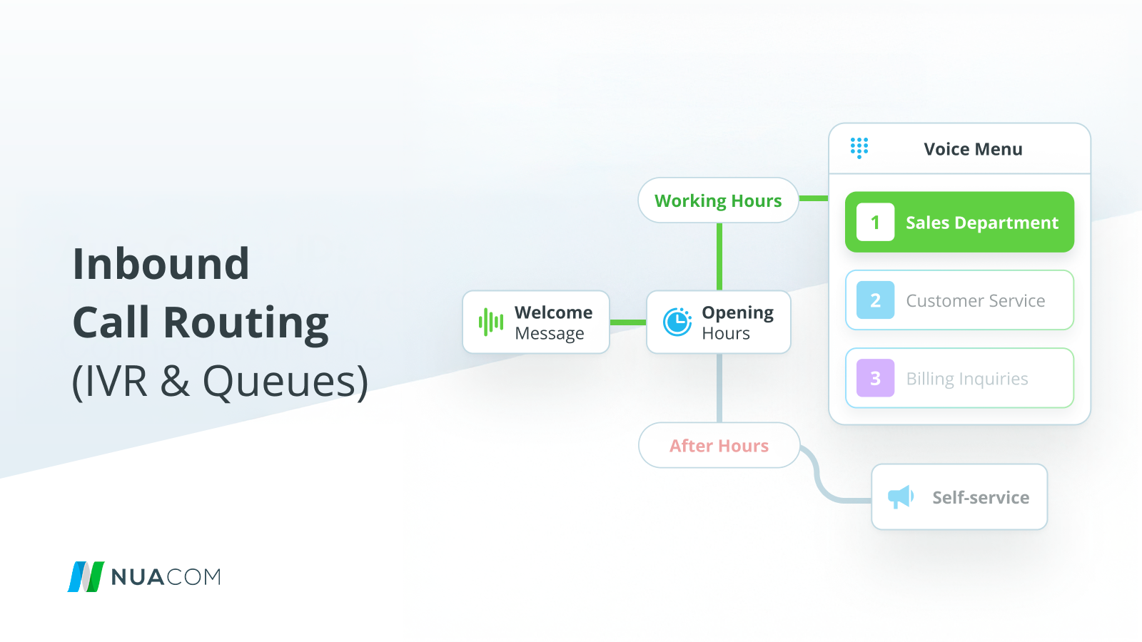 Inbound Call Routing